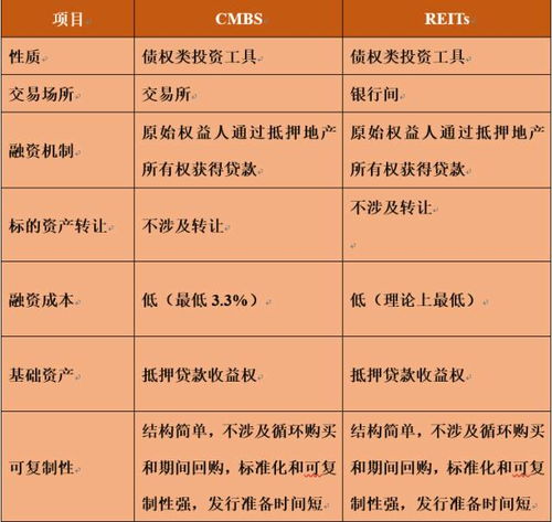 乾海百纳 房地产企业融资全新梳理与整理 干货