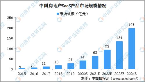 2020年中国房地产开发商软件解决方案细分行业市场规模分析及文化旅游服务业投资前景展望